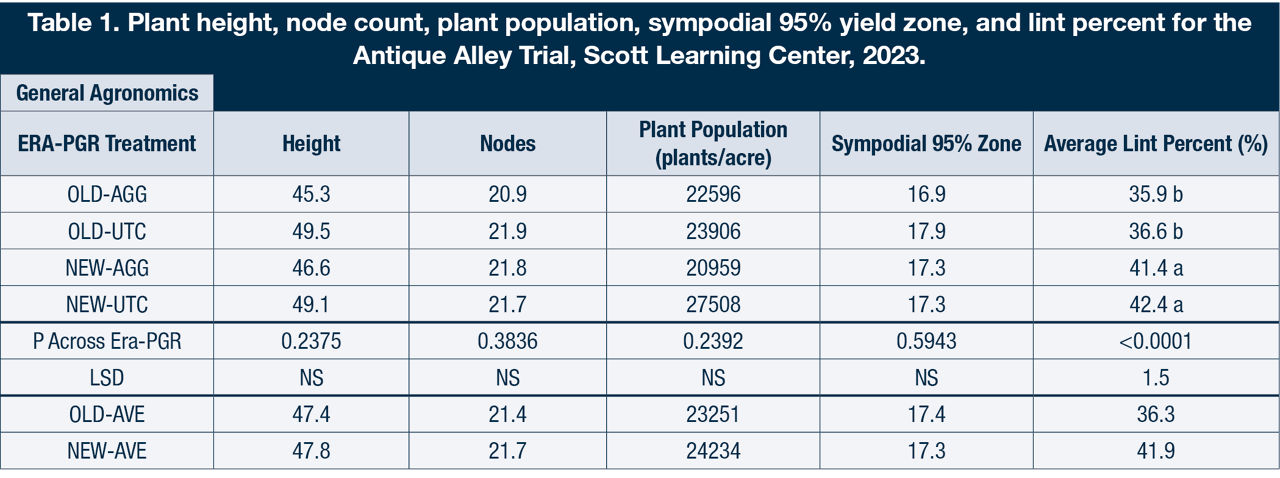 Plant height, node count, plant population, sympodial 95% yield zone, and lint percent 